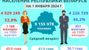 За год стало почти на 45 тысяч человек меньше: Белстат рассказал, сколько жителей в Беларуси