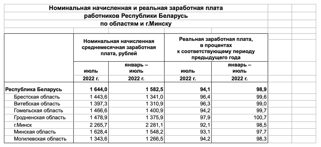 Подоходный налог в беларуси 2023 году. Зарплата в Беларуси. Средний заработок в Беларуси. Средняя зарплата в РБ. Средняя ЗП В Беларуси.