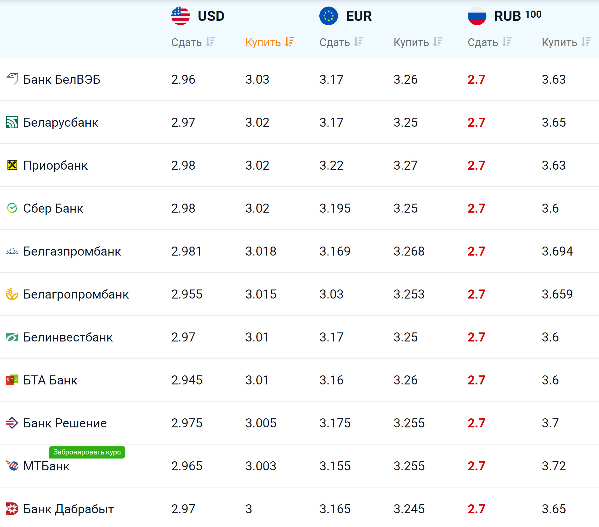 Нс банк курс валют москва сегодня. Доллар к рублю. Капитал банк курс валют. Доллары в рубли. Курс евро НС банк.