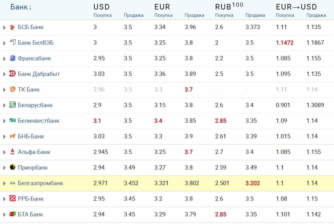 Валюта опять начала стремительно дорожать: Сегодня доллар снова дороже 3 рублей