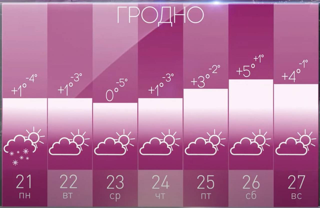 На следующей неделе белорусам обещают потепление: в Гродно будет аж +5