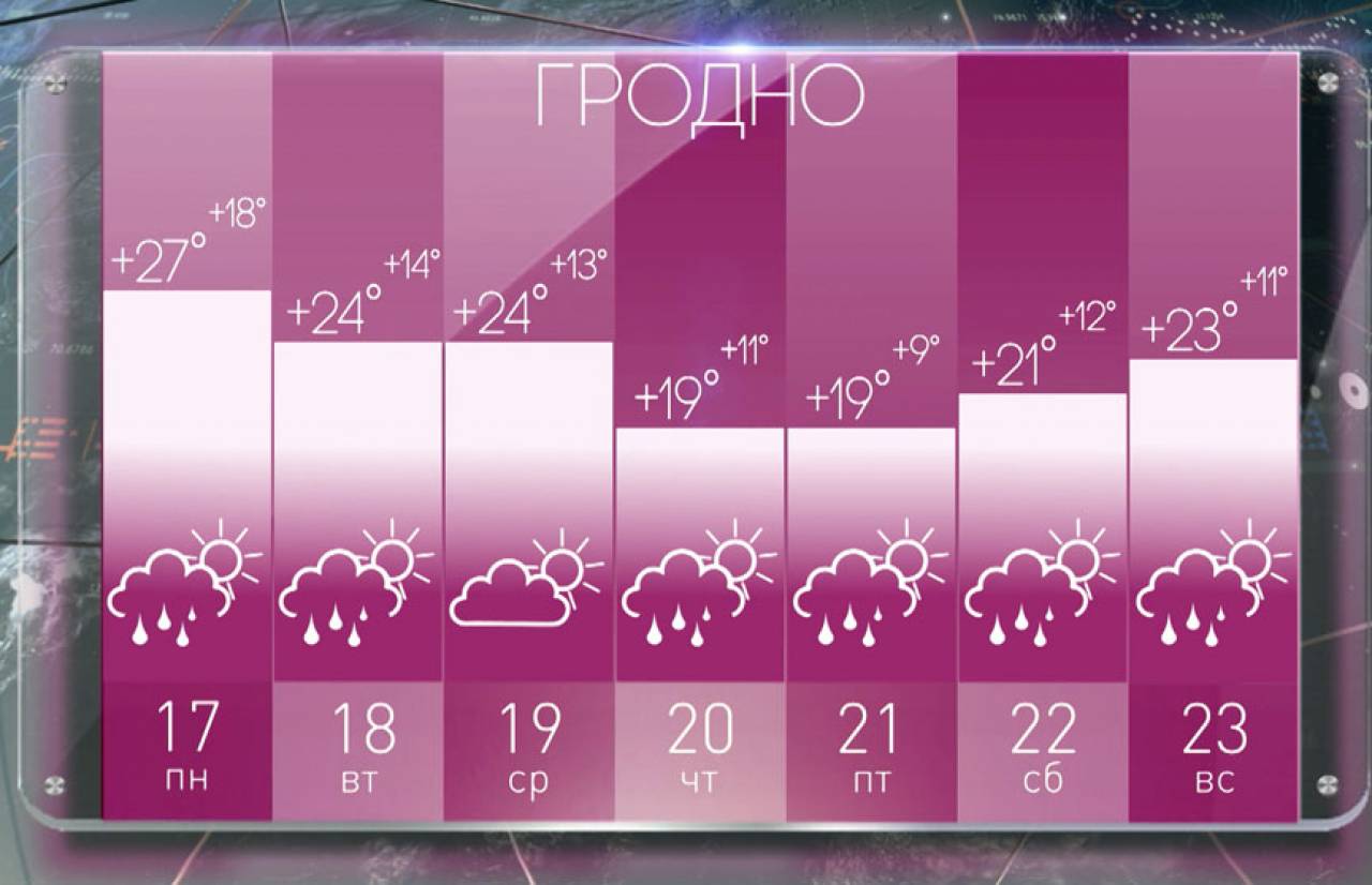 Сегодня страшная жара, а на неделе дожди и похолодание: прогноз погоды в Беларуси