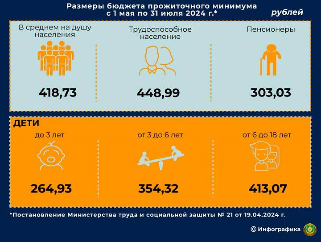 С 1 мая в Беларуси вырастет прожиточный минимум. А также связанные с ним пособия и доплаты к пенсиям