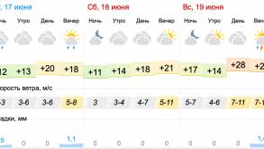 Облачно, местами грозы — погода в Гродно на выходные