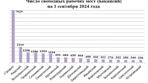Сейчас официально всего 830 безработных: с начала года за помощью в поиске работы в центры занятости Гродненской области обратились более 16,7 тыс. человек